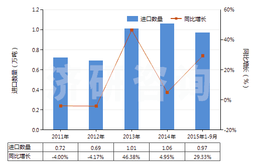 2011-2015年9月中國(guó)礬土水泥(HS25233000)進(jìn)口量及增速統(tǒng)計(jì)